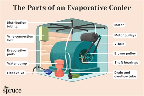 evaporative cooler electric panel box|evaporative water cooler parts.